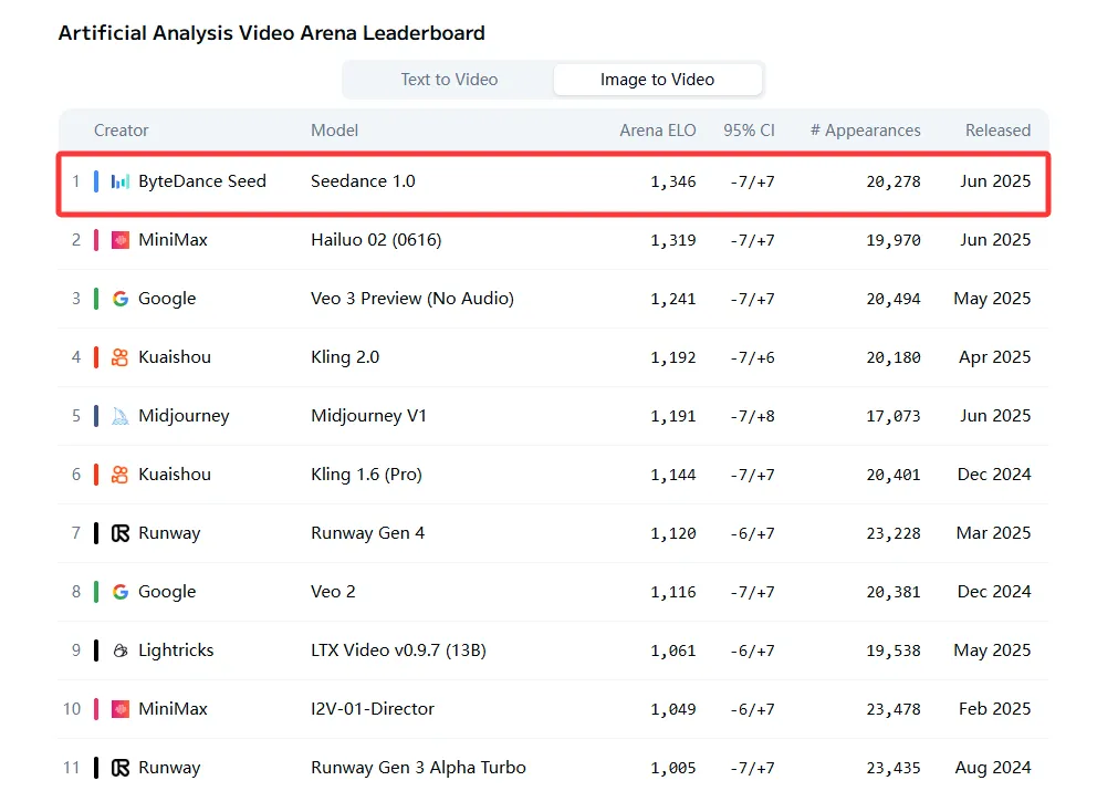Seedance 1.0 Image to Video Ranking on Artificial Analysis Arena
