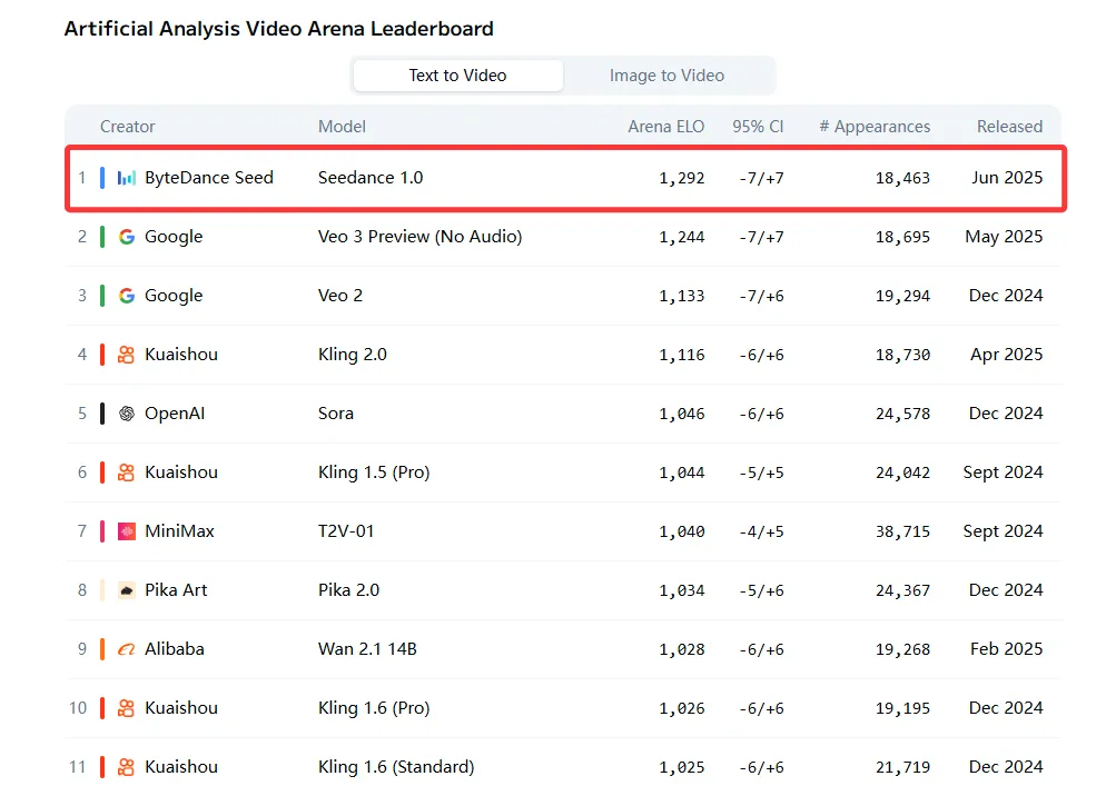 Seedance 1.0 Text to Video Ranking on Artificial Analysis Arena